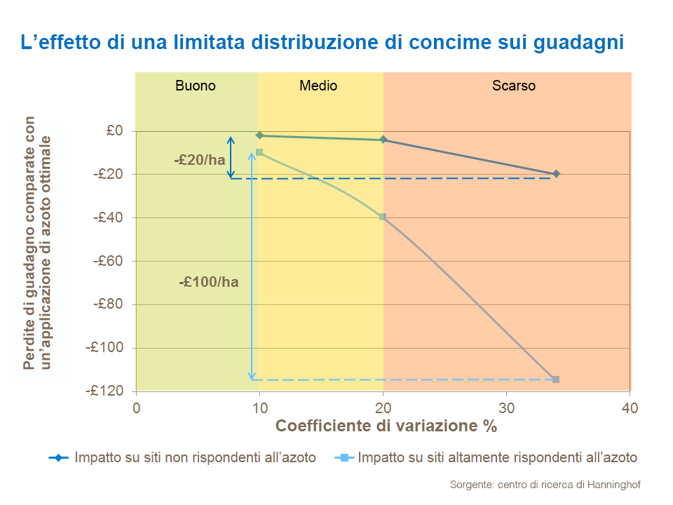 Effect-of-poor-fertilizer-apreading-on-revenue-ita.png